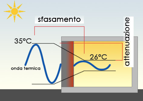 Impostazione bioclimatica del progetto Uso di elementi passivi riferiti alla localizzazione dell edificio, alla costituzione degli elementi costruttivi o alla produzione di energia da fonti