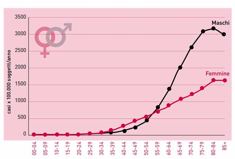 4. DESCRIZIONE DEL PERCORSO PER FASI 4.1. INCIDENZA e PREVENZIONE Il tumore del colon-retto, nel totale di uomini e donne, risulta essere quello più frequente (14% del totale).