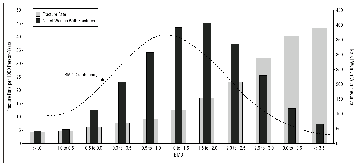 NORA study Siris ES et al., Arch Intern Med.