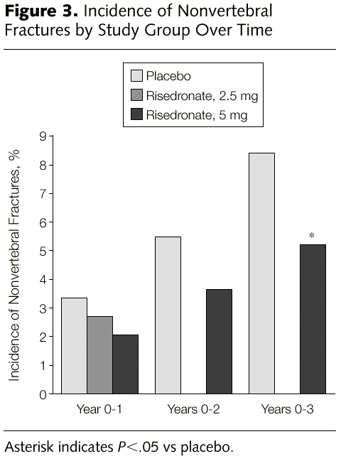 RISEDRONATE VERT North America study Harris