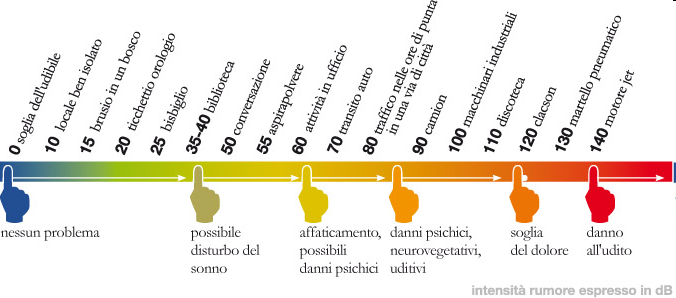 CARATTERISTICHE DEL RUMORE Intensità sonora: volume del