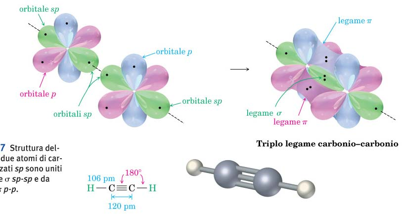 C 2 2 = etino o acetilene IBRIDAZIONE sp L esistenza del triplo legame esige che si costruisca un terzo tipo di orbitale ibrido, l ibrido sp. L orbitale 2s si combina con un solo orbitale 2p.