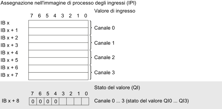 Parametri/area di indirizzi 4.4 Area indirizzi 4.