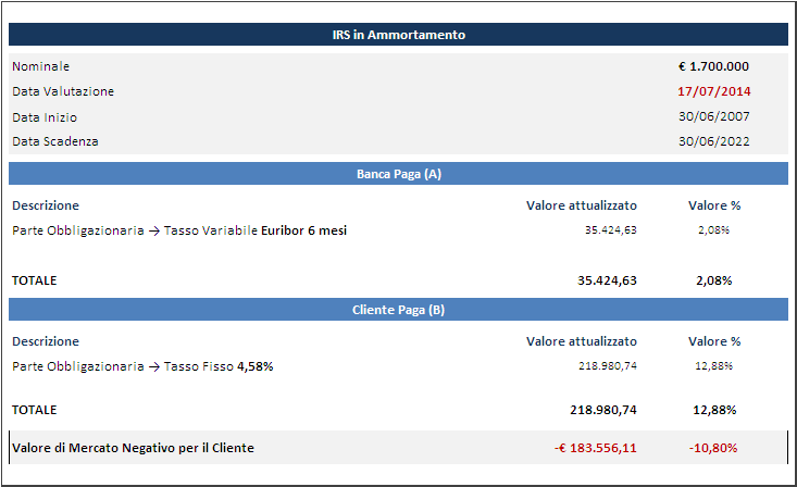 15 Pricing in data corrente (17/07/2014) In data 17/07/2014, il contratto aveva un valore negativo stimato per il Cliente pari a circa 183.