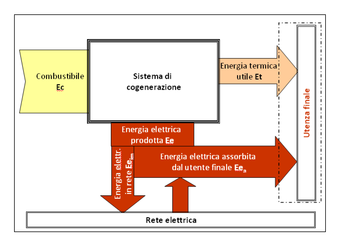 Lo schema di processo e riportato nella figura seguente: La prima parte dell impianto di cogenerazione è costituita principalmente da: impianto di riduzione e contabilizzazione del gas naturale; due