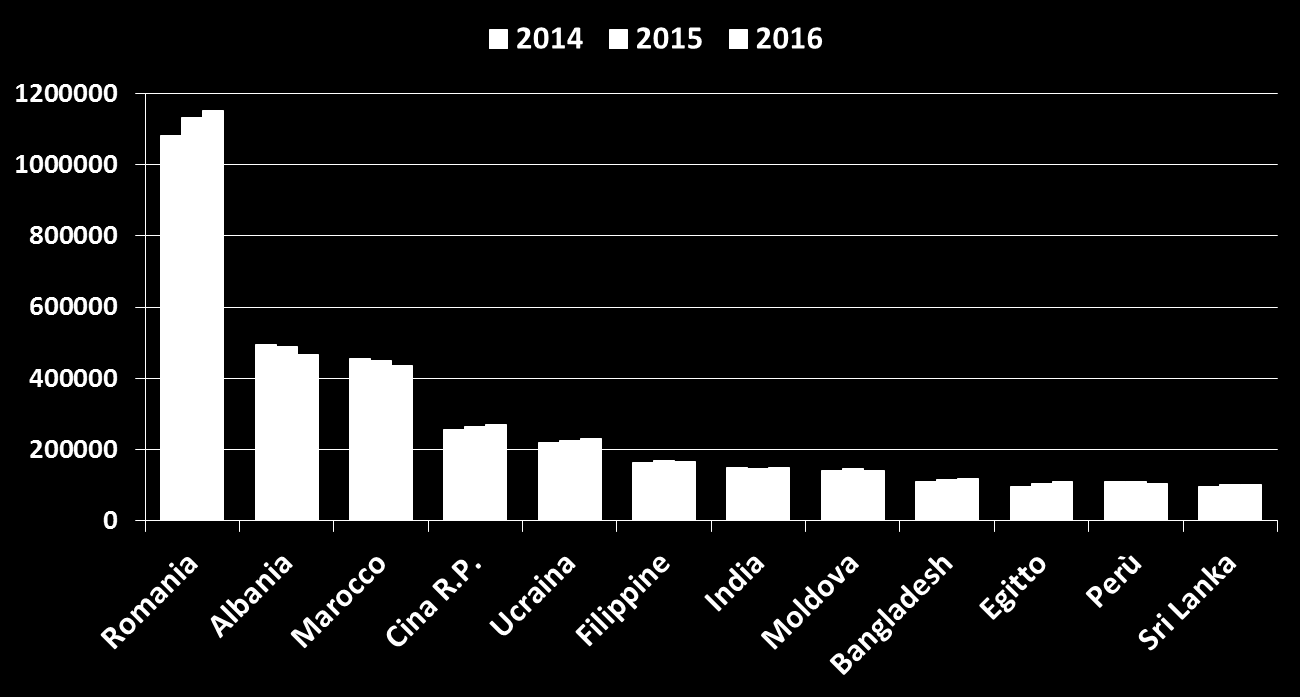 PRINCIPALI CITTADINANZE TRA GLI STRANIERI RESIDENTI IN ITALIA Al 1 gennaio 2014-2016 (migliaia) Nel