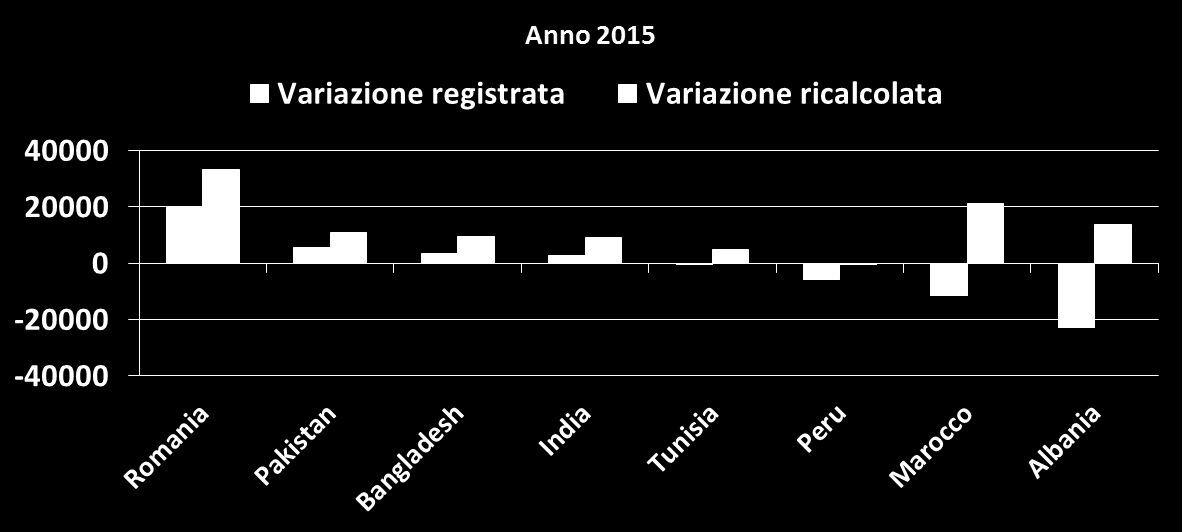 o sembra scendere Fonte: elaborazioni