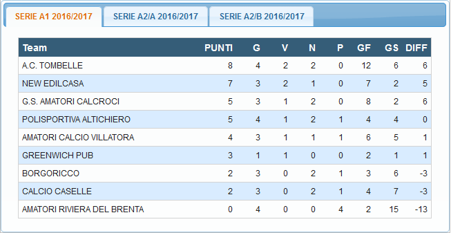 Comunicato ufficiale del 1 novembre 2016 Risultati 4ª giornata di andata Serie A1 Cacio Caselle New Edilcasa 0-3 Buciuni Dygor, Spolaore Moreno, Sinigaglia Derlesi Valentino Amatori Riviera del