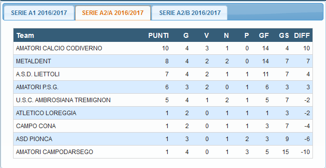 Risultati 4ª giornata di andata Serie A2 Gi