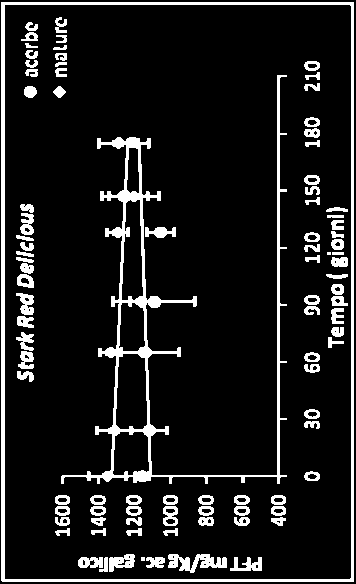 I parametri considerati presentano variazioni modeste per tutto il periodo della shelf life; Le differenze inizialmente evidenziate per le due classi di maturazione ( Bx, consistenza, polifenoli