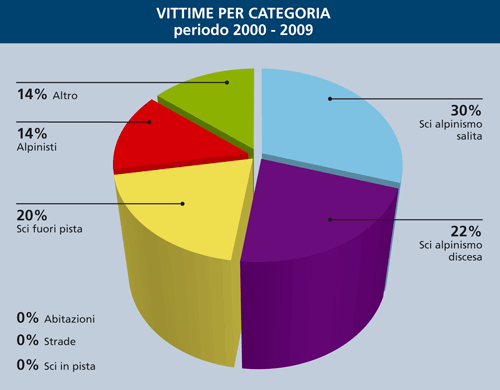 ricerca artva 3 seppellimento in valanga qualche numero fonte: http://www.aineva.