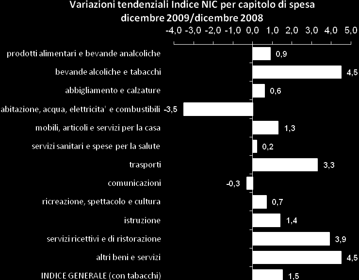 Nel dettaglio dei singoli capitoli di spesa, questo mese 51 prodotti hanno avuto in media degli aumenti, e 59 delle diminuzioni di prezzo.