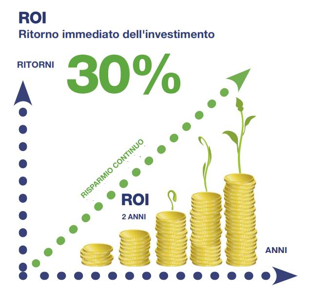 Sistemi di recupero di calore Riduzione dei consumi Efficienza e riduzione dei costi di gestione Toni e calibri più costanti Rapido ritorno dell