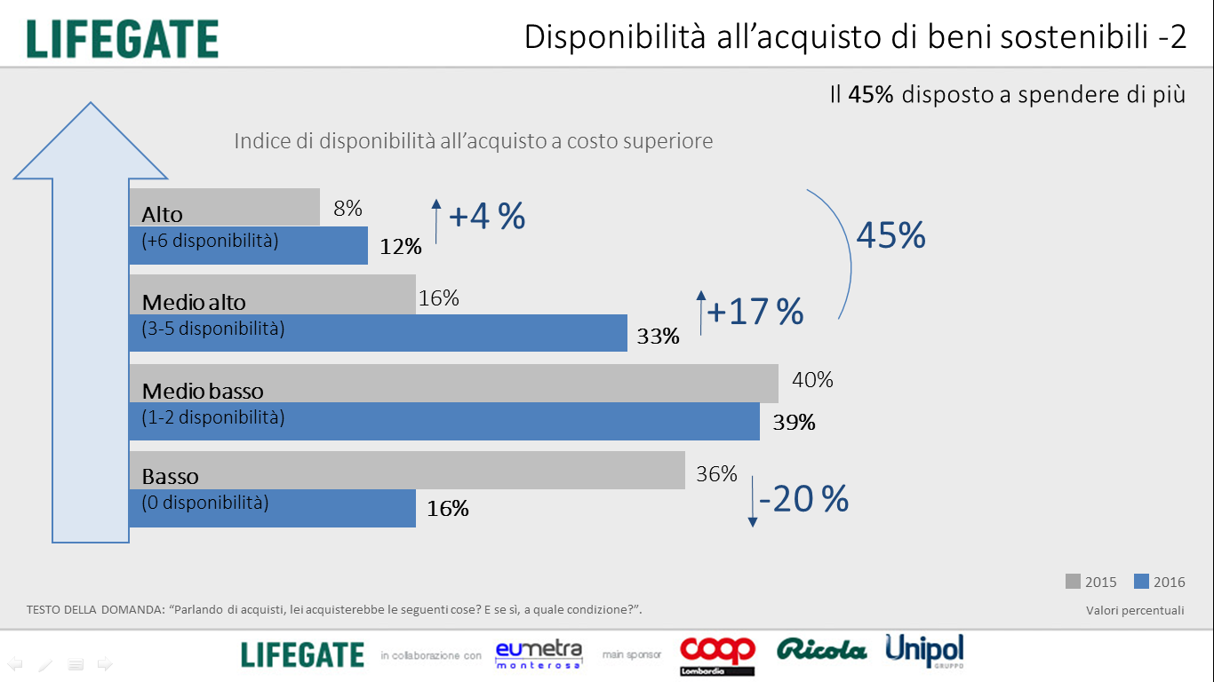 1. LifeGate Dati del 2 Osservatorio Nazionale sullo Stile di Vita Sostenibile Il 45% degli