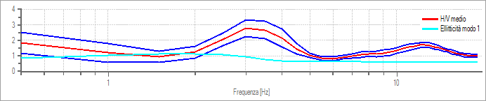 dott. Paolo Paccara - geologo Rapporto spettrale H/V e suo intevallo di fiducia Verifiche SESAME: Verifica Modello stratigrafico Esito Ok Ok Ok Ok Ok Ok Ok Ok Ok Dati riepilogativi: Nuero strati: 5