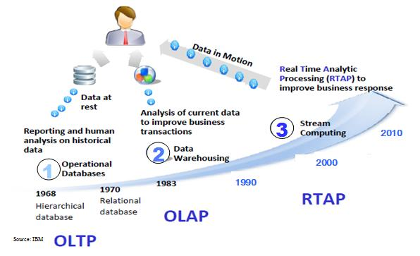 Bardando il Big Data OLTP: Online Transaction Processing (DBMS) OLAP: Online Analytical