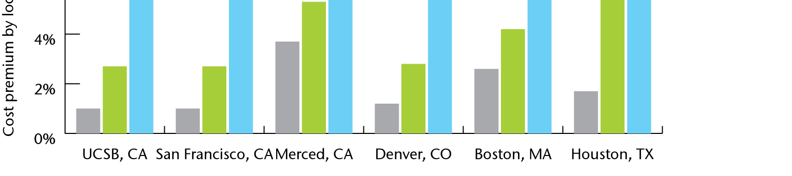 Energy and total costs by quality of fittings based on 397 buildings with 6 million m 2 in 2006 Costing Green: A