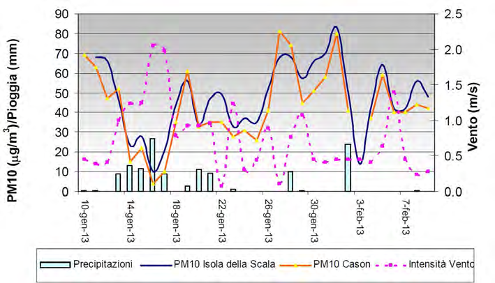 Fig. 2. Andamento dei principali parametri meteorologici (vento e precipitazione) e concentrazione di PM 10 registrati a Isola della Scala durante la campagna di misura.