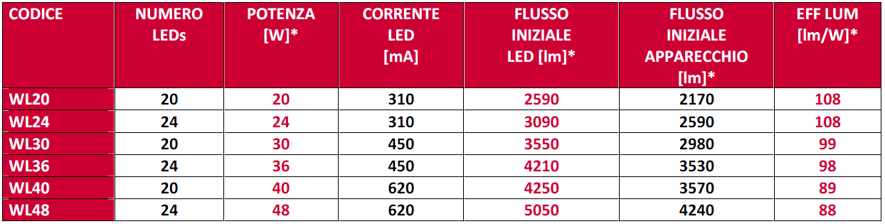 Versioni disponibili I dati fotometrici sono stati misurati in laboratorio secondo standard