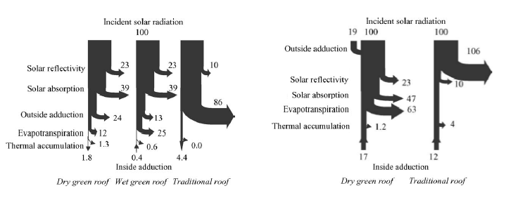GREENROOF COME STRUMENTO DI MITIGAZIONE Confronto dello scambio energetico tra un Green Roof e un tetto tradizionale (sinistra: estate, destra: inverno).