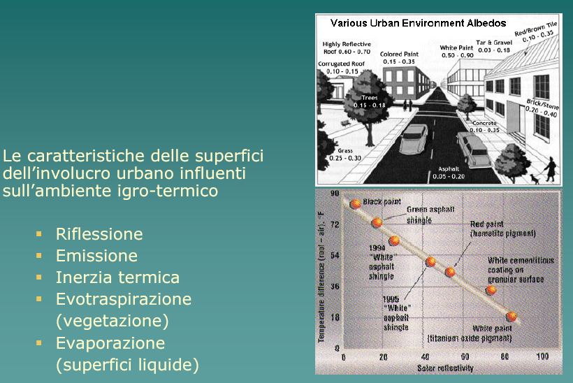 L INFLUENZA DELL AMBIENTE Le caratteristiche delle superfici dell involucro urbano influenti sull ambiente