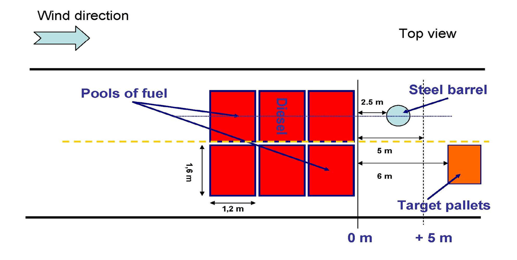 TEST EFFETTUATI SUL SISTEMA Test Set-up Liquid Pool Fire (top view) (TEST EFFECTED AT 25 50 100 MW) SINTEF NBL as Il test a 100 MW è stato svolto incendiando una pila di euro pallet di legno composta