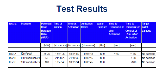 TEST EFFETTUATI SUL SISTEMA Il sistema di ventilazione del tunnel di prova è rimasto attivo durante l intera durata del test ad una velocità compresa tra i 2 m/s e i 3 m/s e non ha influenzato l