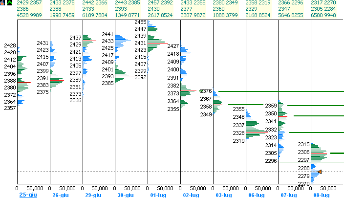 . Analisi istogrammi 10 giorni Continua il selloff : ieri mattina i mercati sono rimasti in standby, in un range trading molto ristretto ( si vede bene la sessione estremamente compressa nei chart