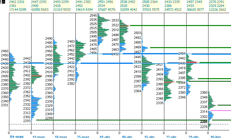 Analisi weekly : trend ribassista La settimana scorsa appena iniziata rompe i minimi delle due precedenti settimane, e conferma quindi il trend ribassista.