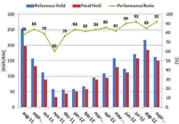 Performance Ratio Fonte dati: