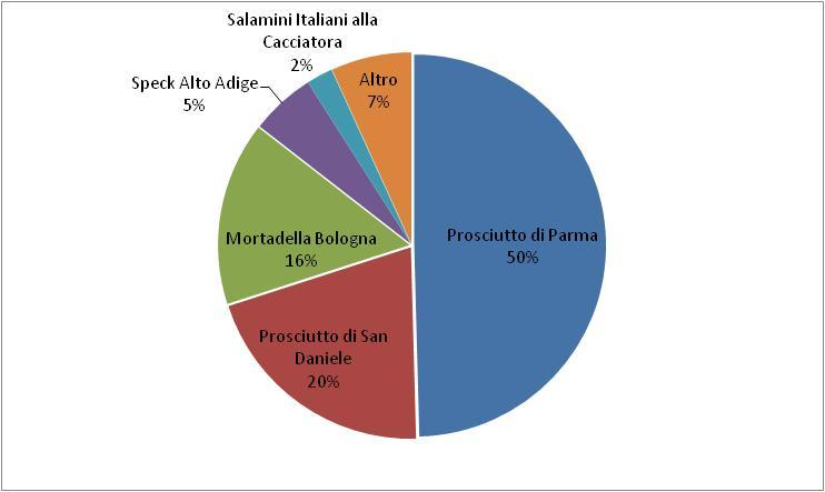 Fatturato alla produzione quota primi 5 prodotti settore prodotti a base di carne (2009) * Fonte: elaborazioni Crefis