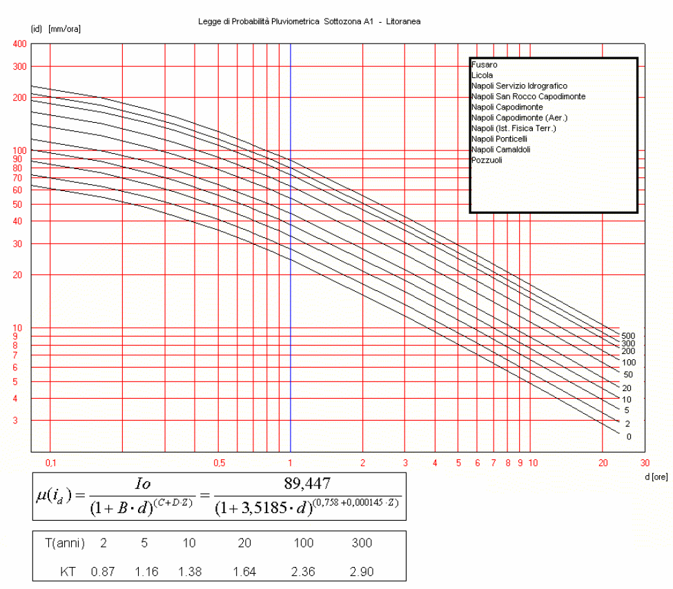 Pertanto con un periodo di ritorno Tr = 20 ed una durata di 1