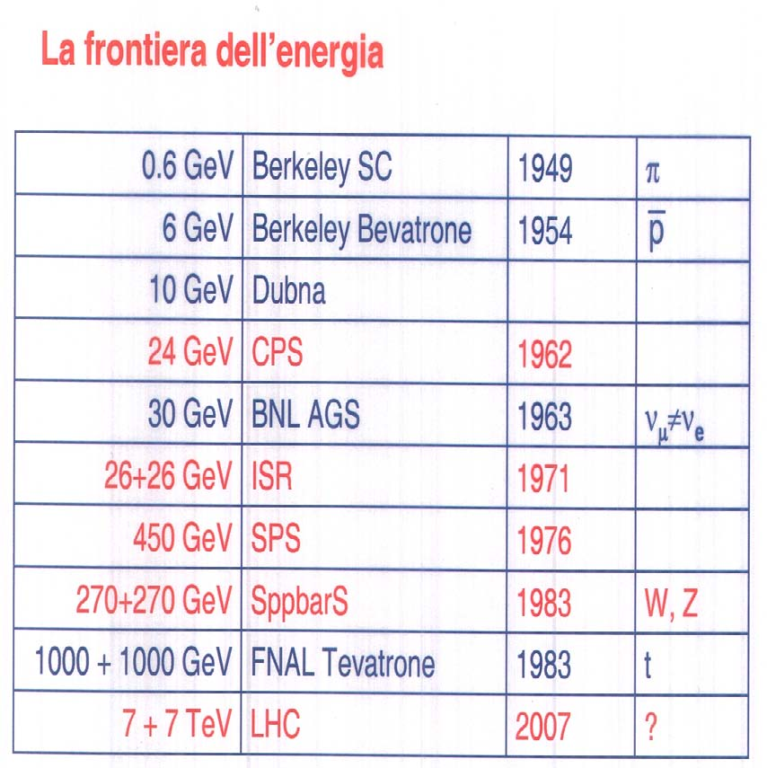 Gli acceleratori di