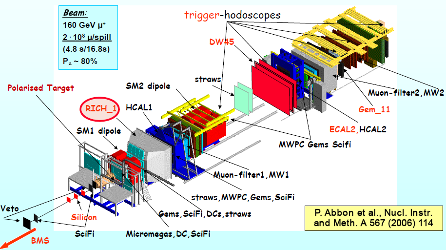 Un moderno esperimento ATLAS COMPASS CMS usa un insieme complesso di rivelatori diversi; la combinazione delle