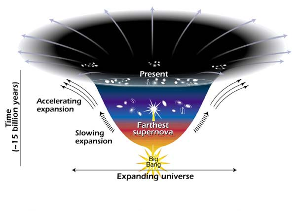 La velocità di espansione dell Universo Espansione accelerata Espansione