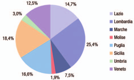 TABELLA 1 - Tasso di adesione all indagine per ciascuna Regione e complessivo Regione Numero totale Numero di Scuole Tasso di Scuole aderenti all indagine di adesione Lazio 466 179 38,4% Lombardia