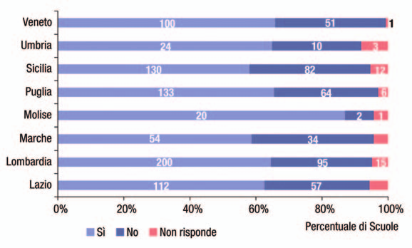 ipotizzare che tale carenza venga sopperita dai Docente della Scuola che appaiono dalla nostra indagine molto attivi e interessati al buon funzionamento delle risorse informatiche. 2.4.