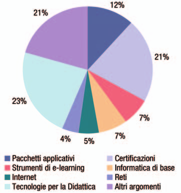 L ISTITUTO ORGANIZZA CORSI DI FORMAZIONE ALL USO DELLE TECNOLOGIE DELL INFORMAZIONE E DELLE COMUNICAZIONE (ICT) RIVOLTI AGLI INSEGNANTI?