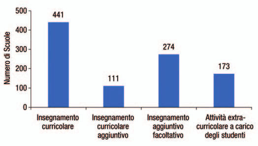 La Figura 28 mostra come la modalità di inquadramento delle discipline informatiche di gran lunga prevalente sia a conferma di quanto emerso nell'indagine precedente nell ambito degli insegnamenti