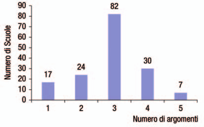 sente quasi esclusivamente presso gli Istituti tecnici e i Licei, per cui i dati riferiti agli altri tipi di Scuola risultano non significativi da un punto di vista statistico.