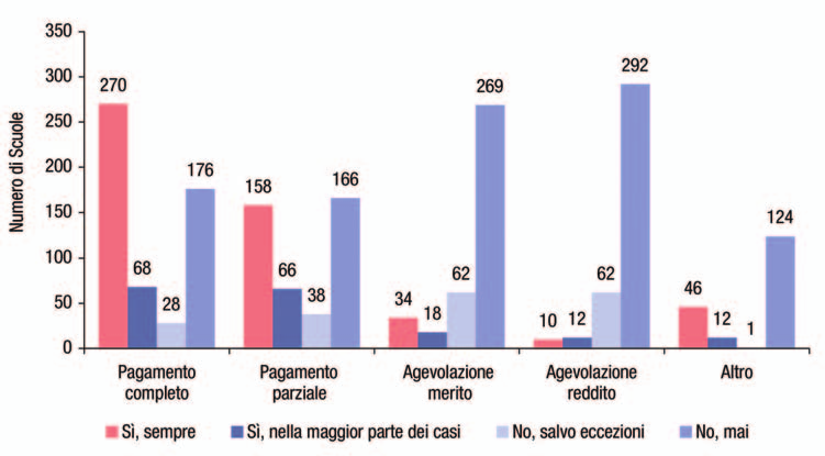 Come si vede dalla figura, le certificazioni ECDL START e ECDL FULL assommano a oltre l 80% delle certificazioni rilasciate.