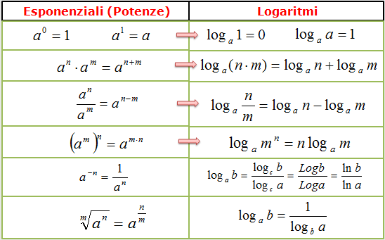 DISPARI PERIODICHE U uzioe = si die periodi di periodo T, o T >, se, per qulsisi umero k itero, si h: = + kt Fuzioe espoezile Fuzioe loritmi PROPRIETA DI