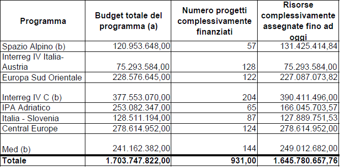 VENETO - DATI FINANZIARI FONDI UE 2007-2013 Tabella 2 - avanzamento finanziario dei PROGRAMMI DI COOPERAZIONE TERRITORIALE - DATI RELATIVI A INTERO PROGRAMMA (al 30/9/2013) (a) Budget al netto della