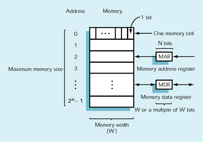 Memoria principale (RAM) 1110011100011010 Il