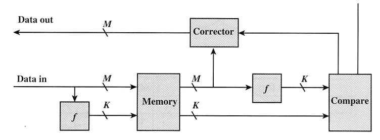 Applicazioni nelle memorie " RAM con controllo di parità! Aggiungo un bit di parità ad ogni byte Es: RAM 1 M x 9 bit (8+1) Detta p la probabilità che un bit venga sbagliato,!
