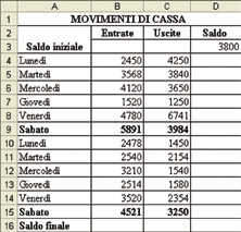 Ripasso delle principali operazioni con Excel attività start Ogni due settimane la ditta HTML riceve dal proprio spaccio aziendale un riepilogo delle entrate e delle uscite.