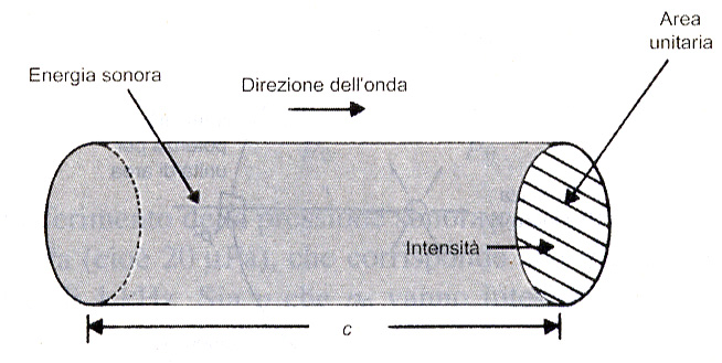 Figura 5: Valutazione della densità d energia sonora nelle onde piane. netto d energia sonora attraverso una superficie unitaria.