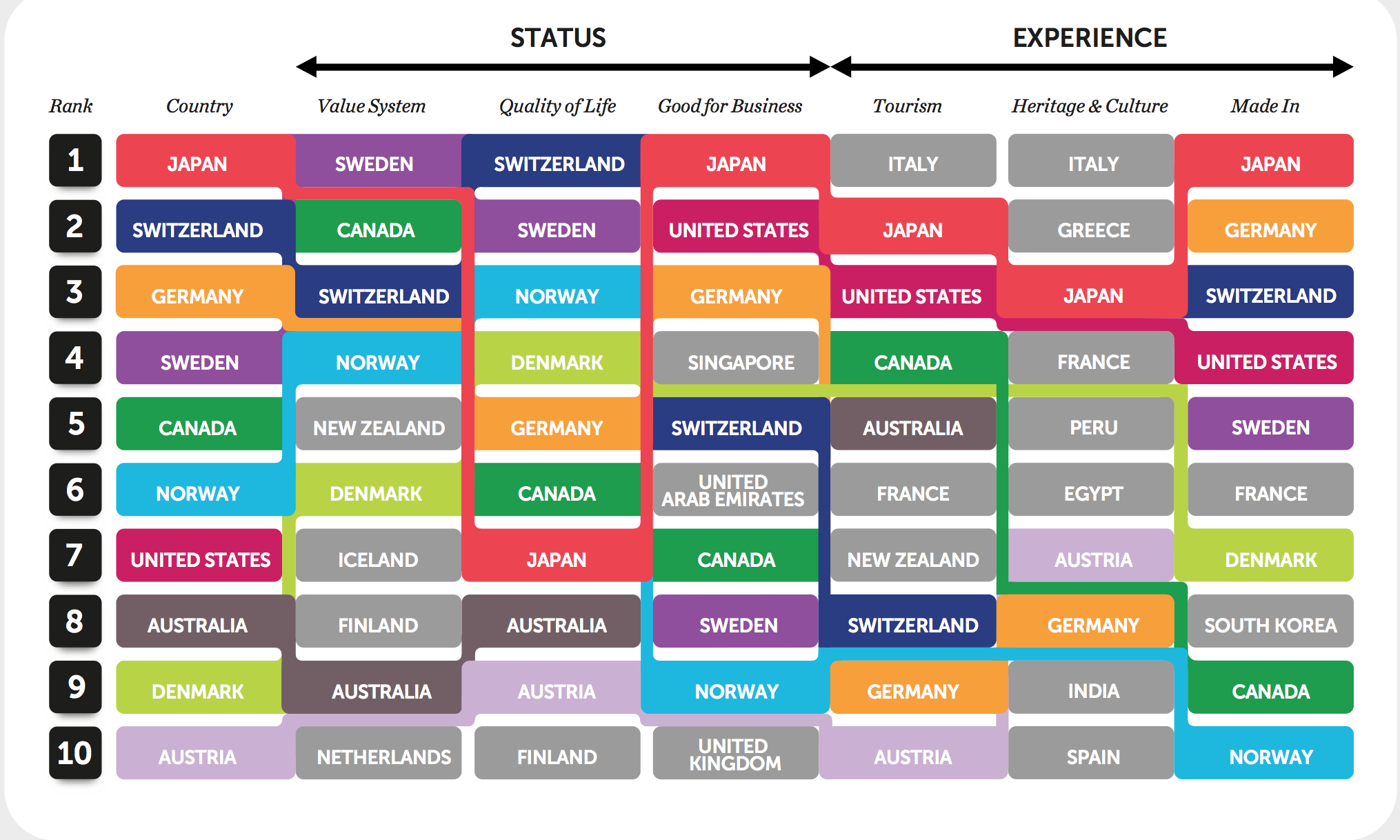 Country Brand Index 2014- Il 13,3% dei turisti sceglie l Italia x