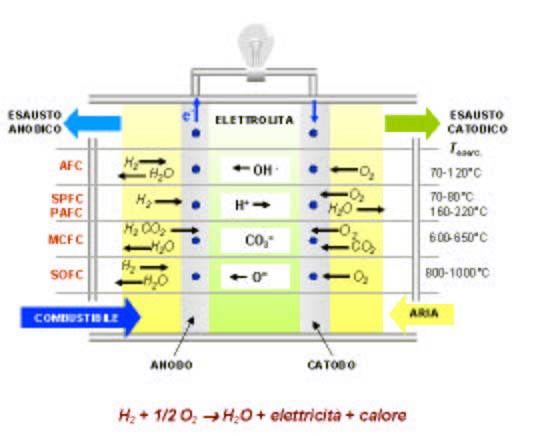 Una seconda classificazione delle fuel cell si basa, invece, sulla temperatura d esercizio che le caratterizza; in base a ciò, si distinguono: celle a combustibile a bassa media temperatura: AFC,