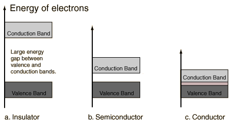 bande energetiche del Si a 0 K come si vede dalla figura, esiste una banda originata dai livelli di valenza, detta appunto BANDA DI VALENZA (BV); tale banda è completamente occupata dagli elettroni,